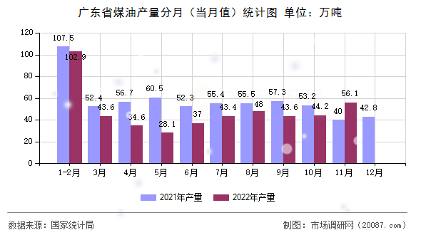 广东省煤油产量分月(当月值)统计图 广东省煤油产量分月(当月值)统计图