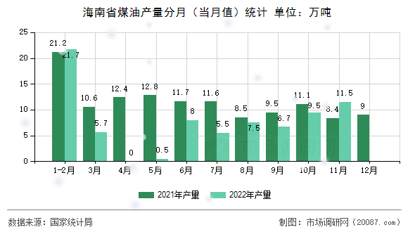 海南省煤油产量分月(当月值)统计 海南省煤油产量分月(当月值)统计