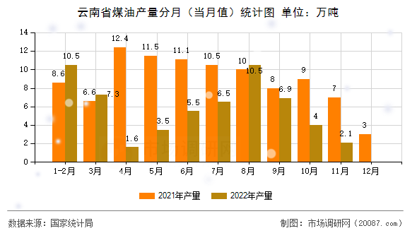 云南省煤油产量分月(当月值)统计图 云南省煤油产量分月(当月值)统计图