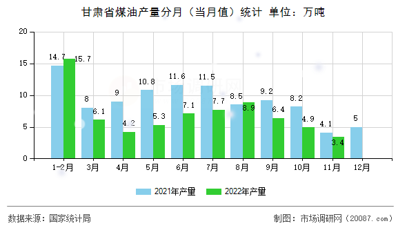甘肃省煤油产量分月（当月值）统计