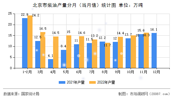 北京市柴油产量分月（当月值）统计图