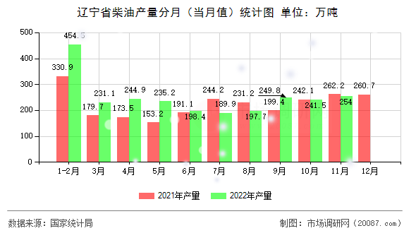 辽宁省柴油产量分月（当月值）统计图