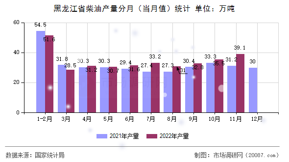 黑龙江省柴油产量分月(当月值)统计 黑龙江省柴油产量分月(当月值)统计