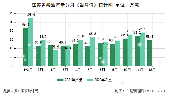 江苏省柴油产量分月（当月值）统计图