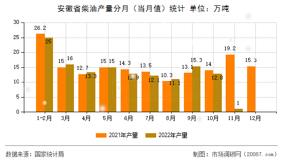 安徽省柴油产量分月（当月值）统计