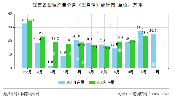 江西省柴油产量分月(当月值)统计图 江西省柴油产量分月(当月值)统计图