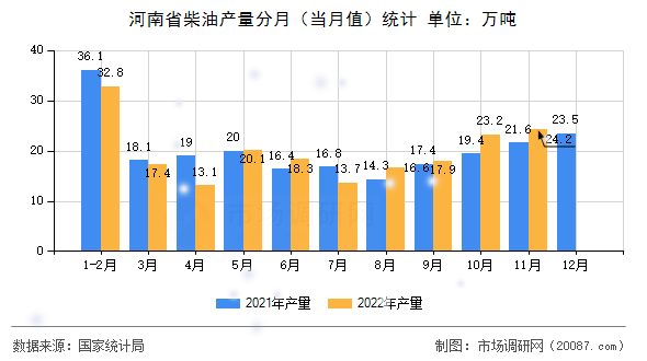 河南省柴油产量分月(当月值)统计 河南省柴油产量分月(当月值)统计