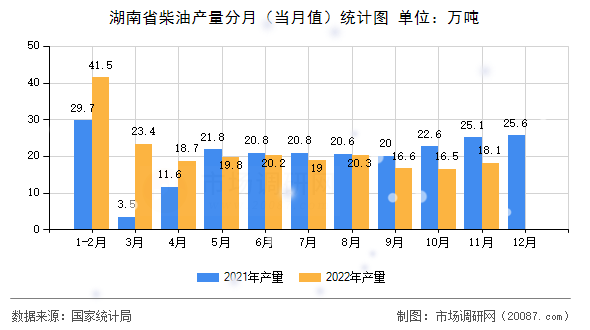 湖南省柴油产量分月（当月值）统计图