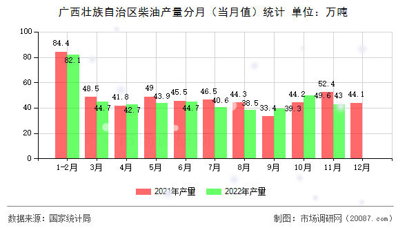 广西壮族自治区柴油产量分月（当月值）统计