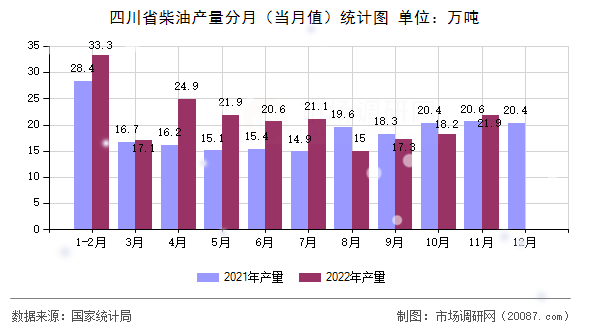 四川省柴油产量分月(当月值)统计图 四川省柴油产量分月(当月值)统计图