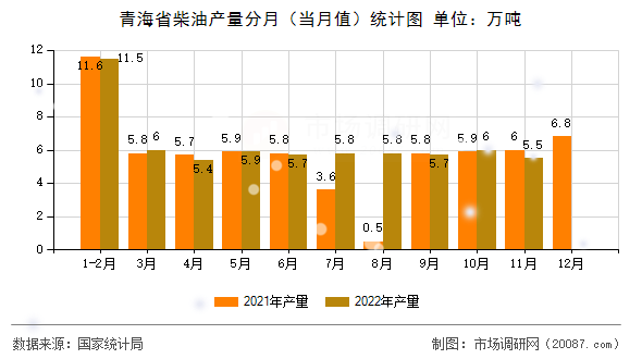青海省柴油产量分月（当月值）统计图