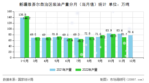新疆维吾尔自治区柴油产量分月（当月值）统计