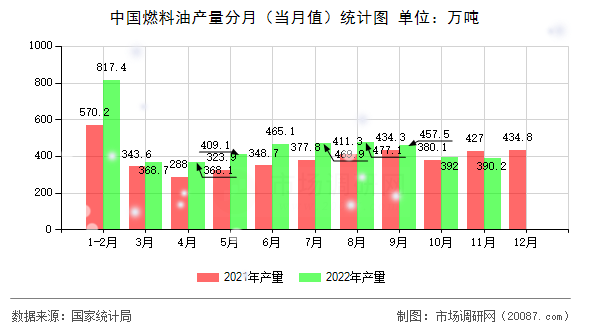 中国燃料油产量分月(当月值)统计图 中国燃料油产量分月(当月值)统计图