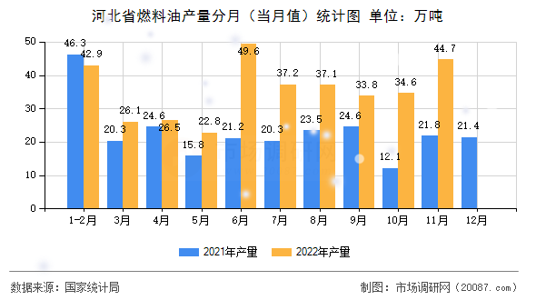 河北省燃料油产量分月(当月值)统计图 河北省燃料油产量分月(当月值)统计图