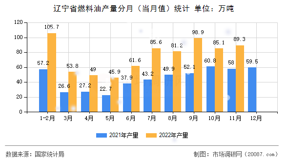 辽宁省燃料油产量分月（当月值）统计