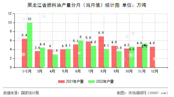 黑龙江省燃料油产量分月(当月值)统计图 黑龙江省燃料油产量分月(当月值)统计图