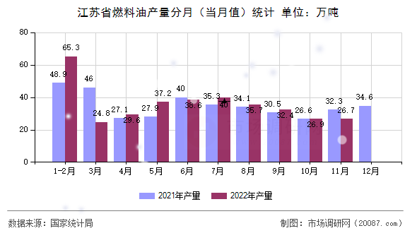 江苏省燃料油产量分月(当月值)统计 江苏省燃料油产量分月(当月值)统计