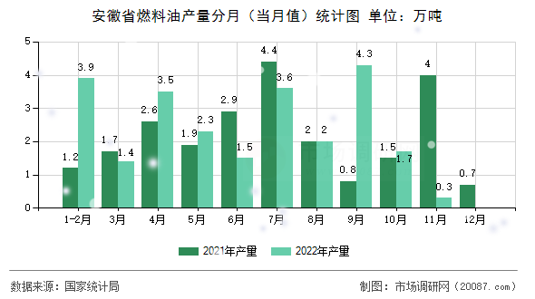 安徽省燃料油产量分月（当月值）统计图
