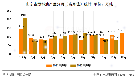 山东省燃料油产量分月(当月值)统计 山东省燃料油产量分月(当月值)统计