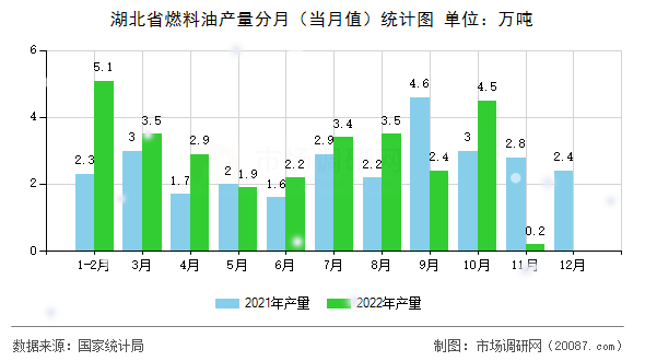 湖北省燃料油产量分月（当月值）统计图