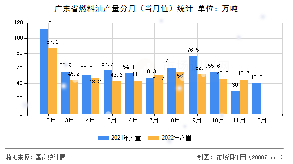 广东省燃料油产量分月(当月值)统计 广东省燃料油产量分月(当月值)统计