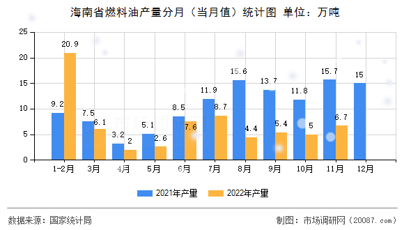 海南省燃料油产量分月（当月值）统计图