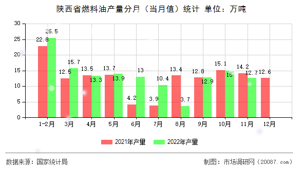 陕西省燃料油产量分月（当月值）统计