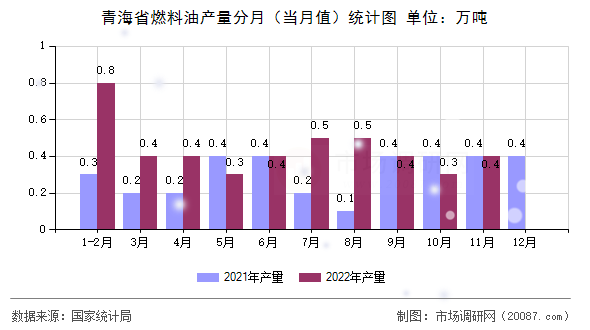 青海省燃料油产量分月(当月值)统计图 青海省燃料油产量分月(当月值)统计图