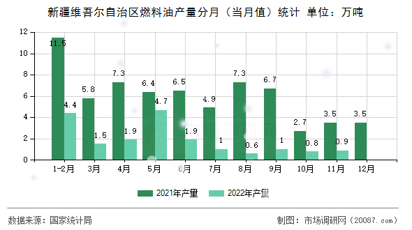 新疆维吾尔自治区燃料油产量分月（当月值）统计