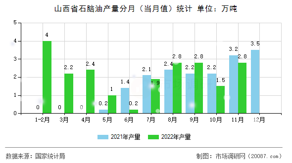 山西省石脑油产量分月(当月值)统计 山西省石脑油产量分月(当月值)统计