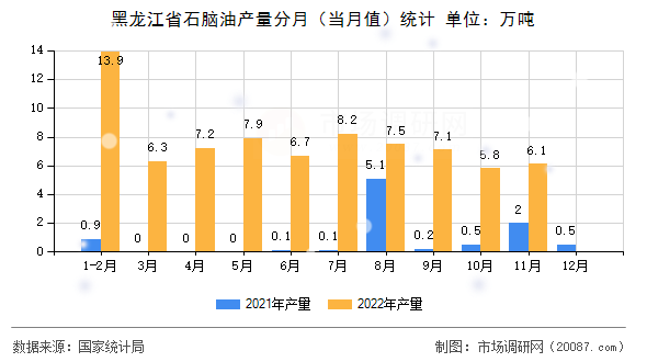 黑龙江省石脑油产量分月（当月值）统计