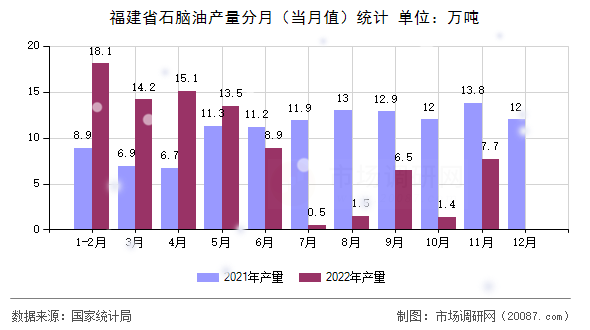 福建省石脑油产量分月(当月值)统计 福建省石脑油产量分月(当月值)统计