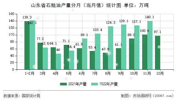 山东省石脑油产量分月（当月值）统计图