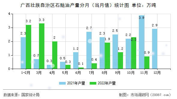 广西壮族自治区石脑油产量分月（当月值）统计图