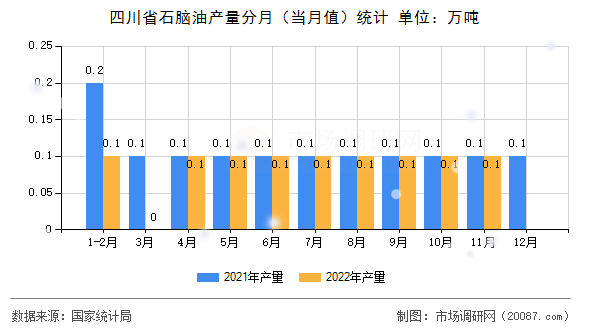 四川省石脑油产量分月(当月值)统计 四川省石脑油产量分月(当月值)统计