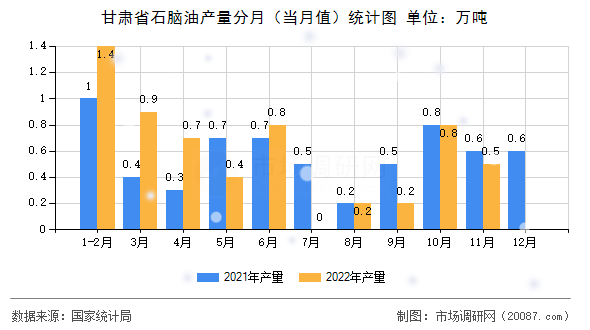 甘肃省石脑油产量分月(当月值)统计图 甘肃省石脑油产量分月(当月值)统计图