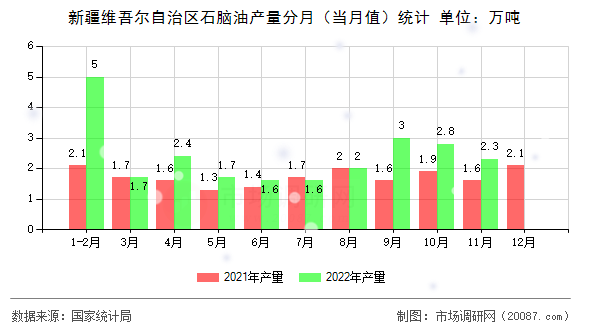 新疆维吾尔自治区石脑油产量分月(当月值)统计 新疆维吾尔自治区石脑油产量分月(当月值)统计