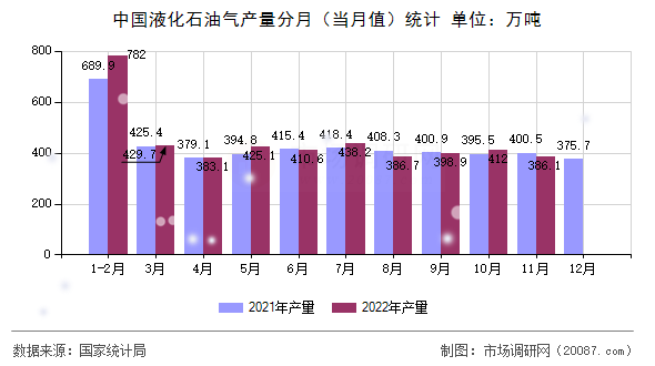 中国液化石油气产量分月(当月值)统计 中国液化石油气产量分月(当月值)统计