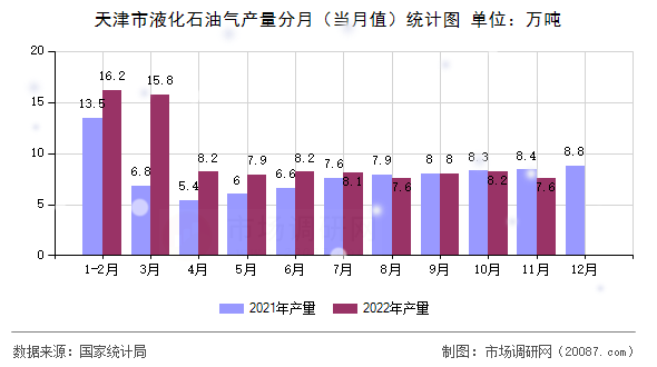 天津市液化石油气产量分月（当月值）统计图