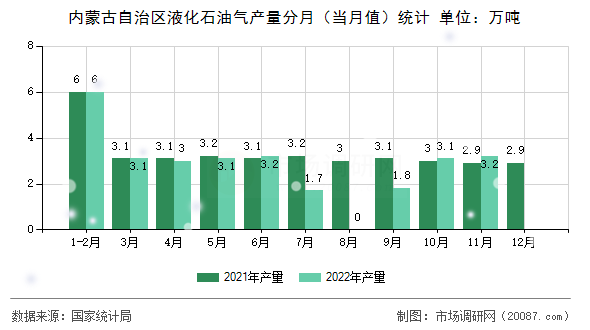 内蒙古自治区液化石油气产量分月(当月值)统计 内蒙古自治区液化石油气产量分月(当月值)统计