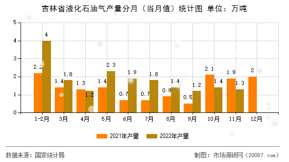 吉林省液化石油气产量分月(当月值)统计图 吉林省液化石油气产量分月(当月值)统计图