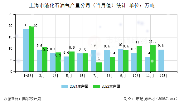 上海市液化石油气产量分月（当月值）统计