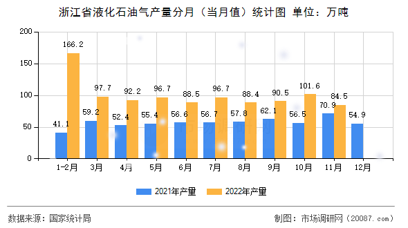 浙江省液化石油气产量分月（当月值）统计图