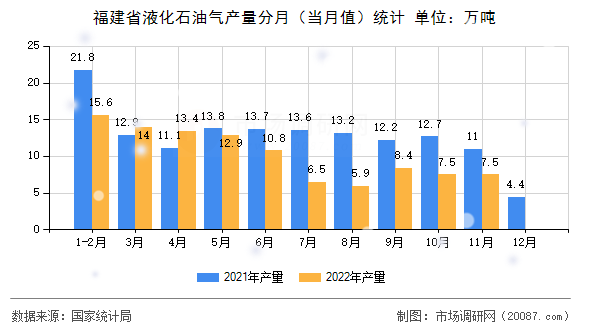 福建省液化石油气产量分月(当月值)统计 福建省液化石油气产量分月(当月值)统计