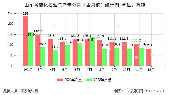 山东省液化石油气产量分月(当月值)统计图 山东省液化石油气产量分月(当月值)统计图