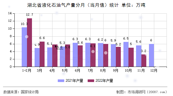 湖北省液化石油气产量分月（当月值）统计