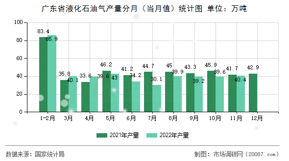 广东省液化石油气产量分月（当月值）统计图