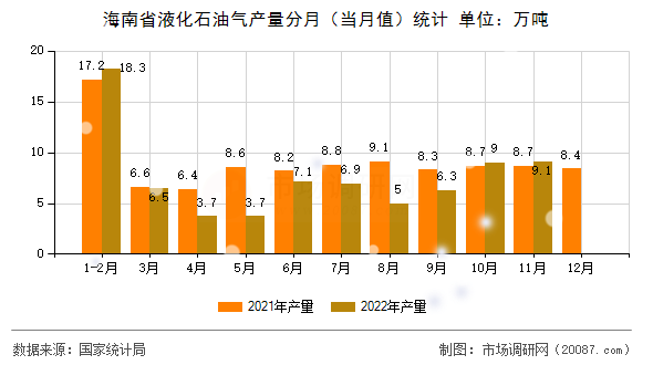 海南省液化石油气产量分月(当月值)统计 海南省液化石油气产量分月(当月值)统计