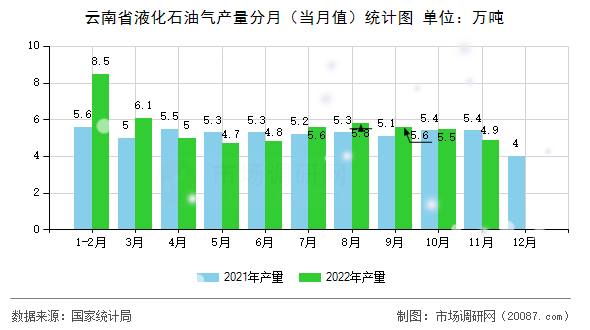 云南省液化石油气产量分月（当月值）统计图