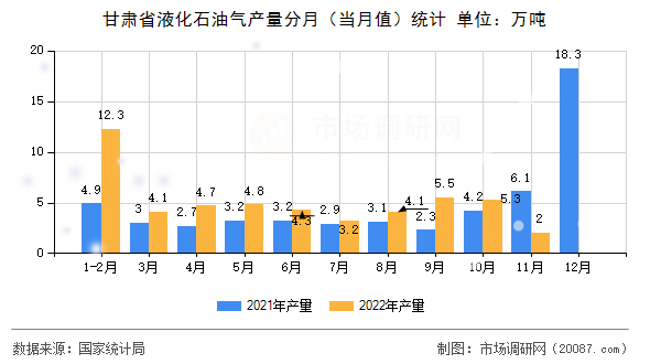 甘肃省液化石油气产量分月(当月值)统计 甘肃省液化石油气产量分月(当月值)统计